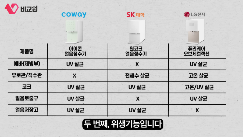 얼음정수기 위생기능 비교표