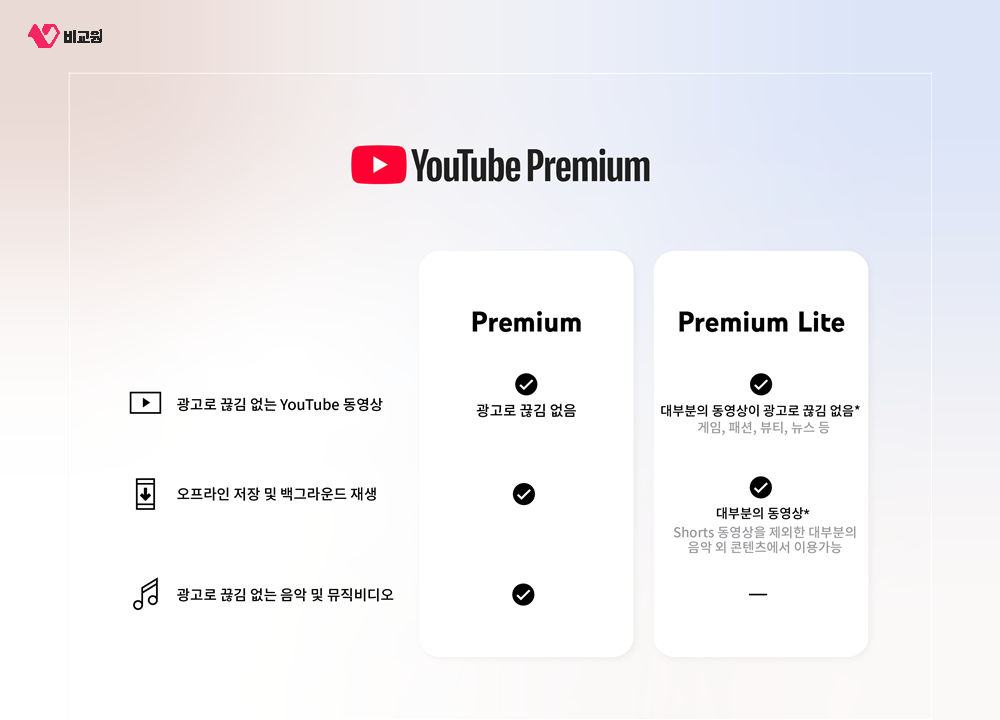 유튜브 프리미엄과 프리미엄 라이트의 제공 기능을 비교한 공식 안내 표