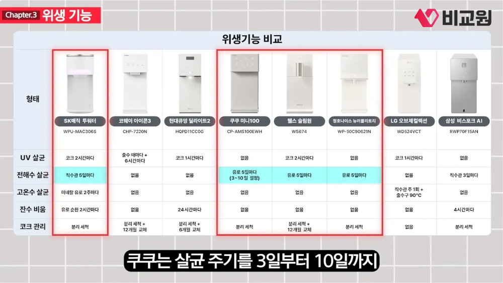 비교원 냉온정수기 8대 위생기능 비교표 이미지