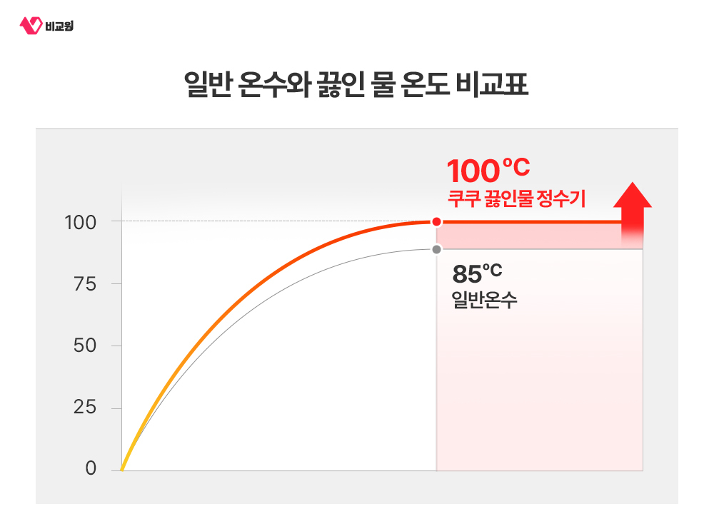 쿠쿠 스팀100 끓인물 100도와 일반 온수 85도 비교 그래프