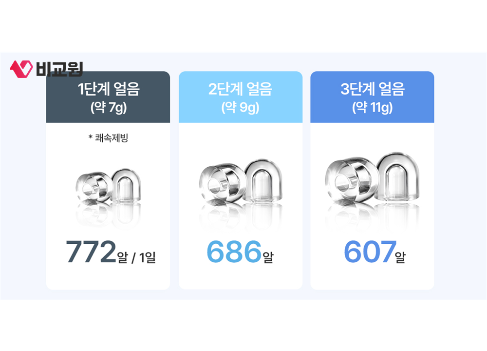1단계 772알, 2단계 686알, 3단계 607알로 나뉜 얼음 크기 안내