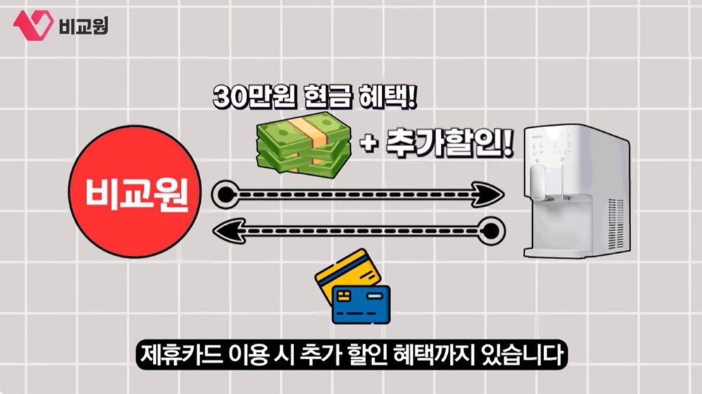 비교원 정수기 렌탈 시 최대 30마원 현금 혜택 설명 이미지