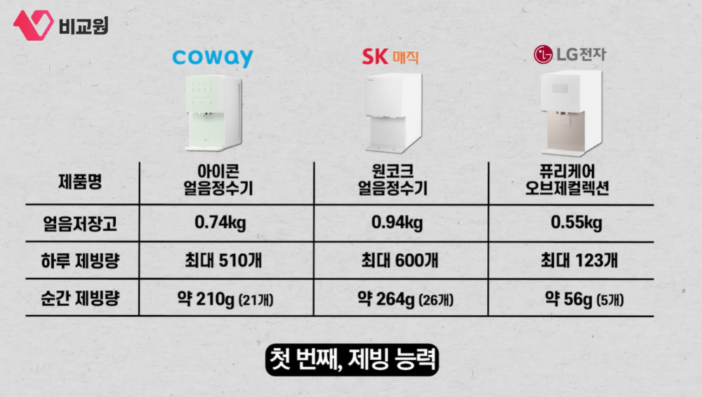 얼음정수기 제빙능력 비교표