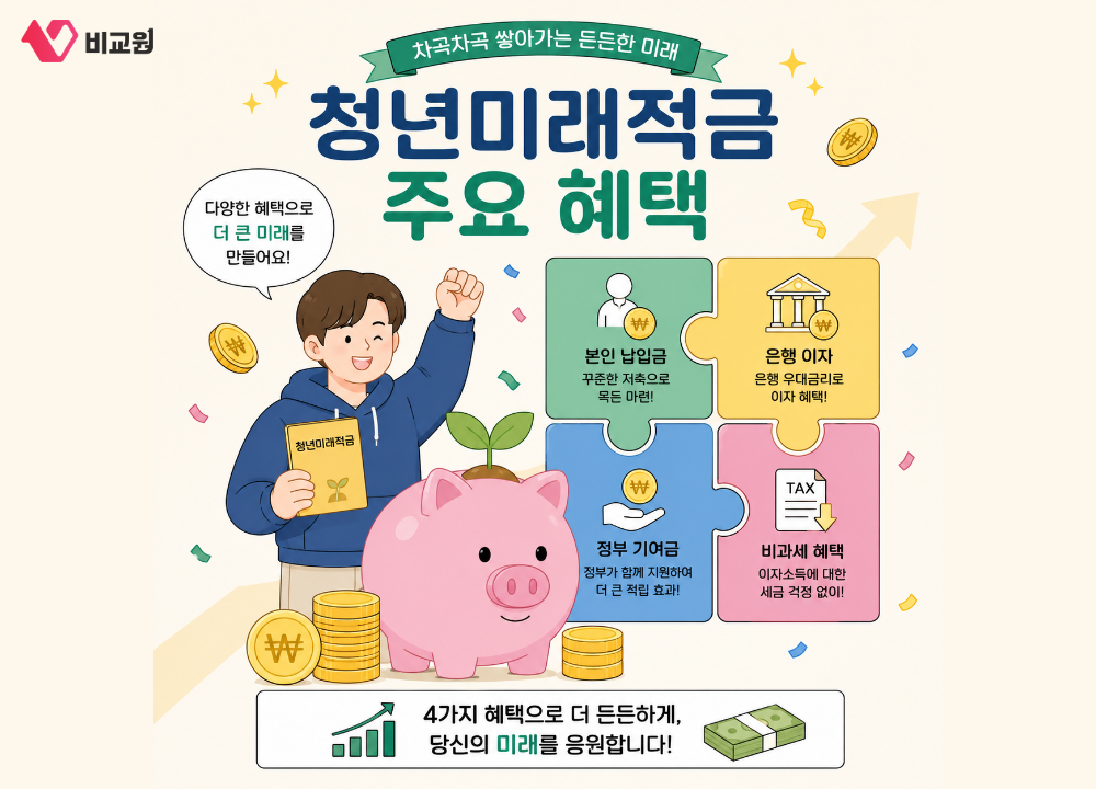 청년미래적금 본인 납입금, 은행 이자, 정부기여금, 비과세 혜택을 설명하는 이미지