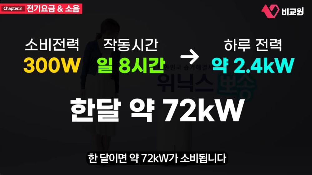 제습기 구매 tip 전기요금과 소음도 체크하라는 이미지