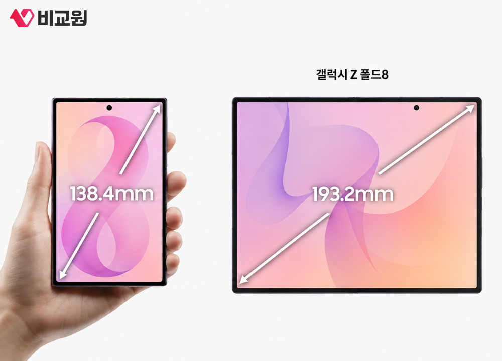갤럭시 Z 폴드8 펼친 화면과 메인 디스플레이를 보여주는 제품 이미지