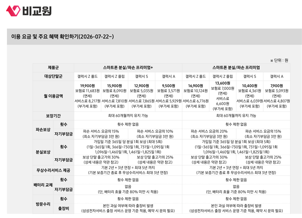 상품별 월 이용금액과 파손·분실 자기부담금 비율이 정리된 삼성케어플러스 이용 요금표