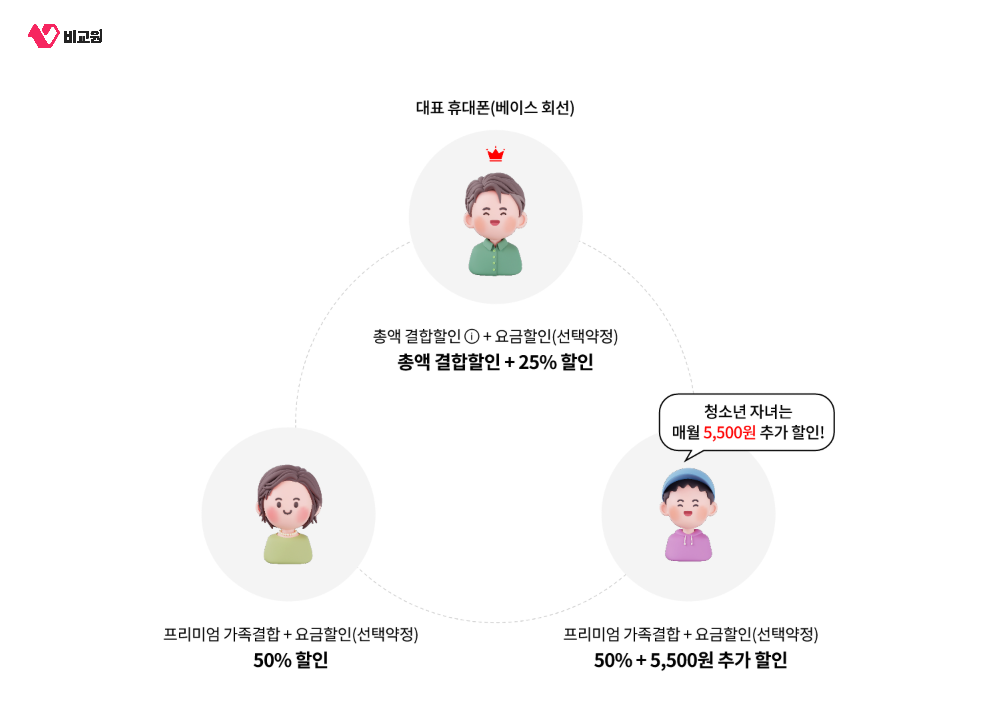 대표 휴대폰과 나머지 가족 회선의 할인율 차이를 보여주는 프리미엄 가족결합 구조 안내