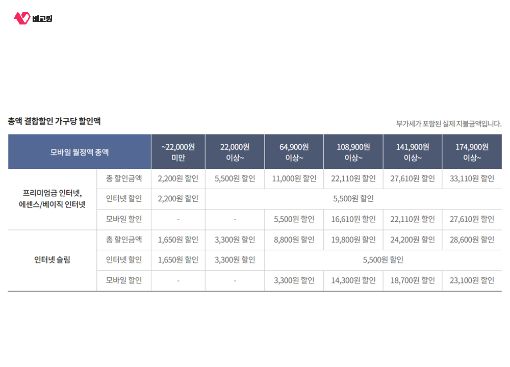 모바일 월정액 총액 구간별 인터넷 할인과 모바일 할인 금액을 정리한 총액 결합할인 안내표