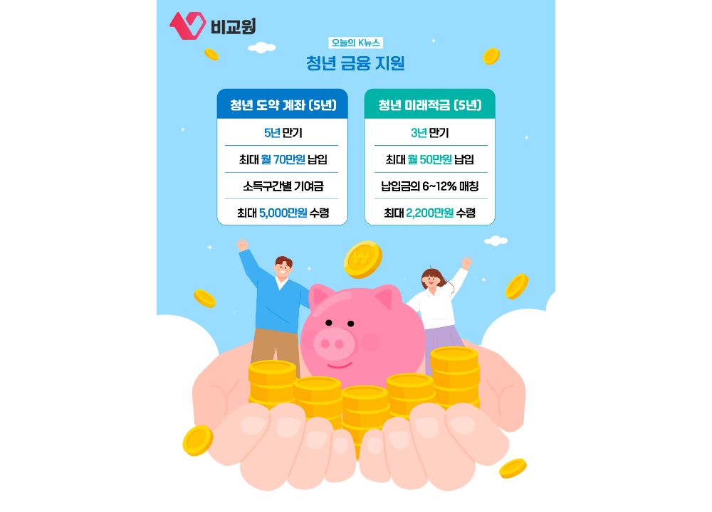 청년도약계좌와 청년미래적금의 가입 조건 및 혜택을 비교한 안내 이미지