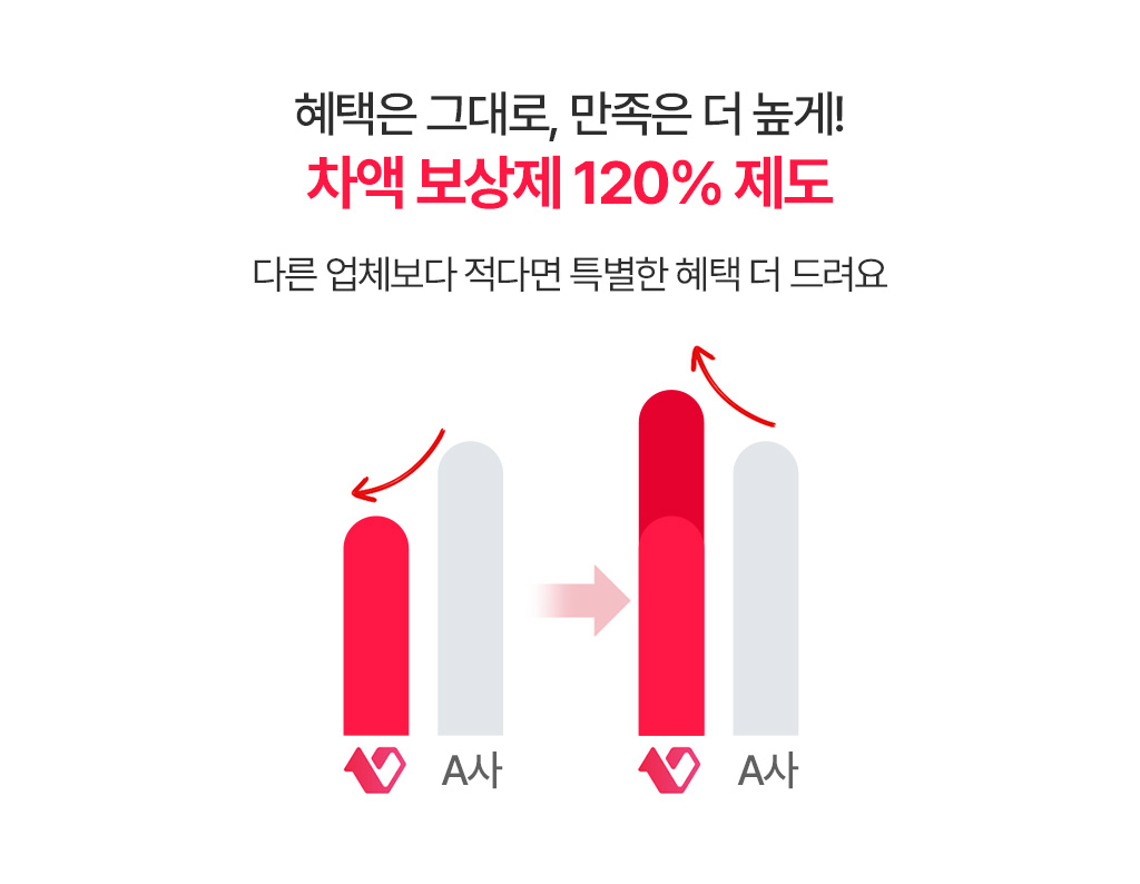 차액 보상제 120% 제도