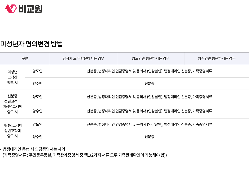 KT가 안내한 미성년자 명의변경 시 필요서류 표