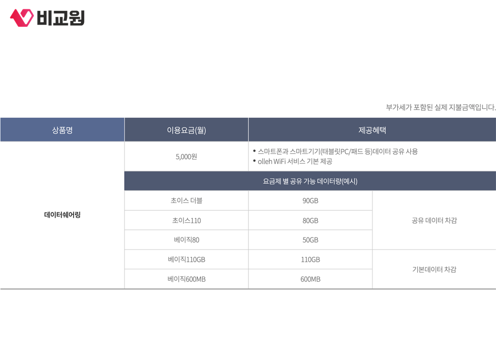 KT 데이터쉐어링 요금표와 요금제별 공유 가능 데이터량 예시
