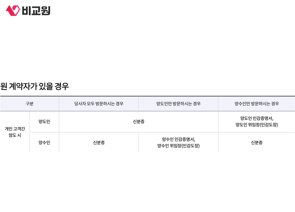 KT가 안내한 개인 고객 간 양도 시 방문자별 필요서류 표
