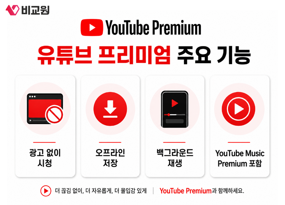 유튜브 프리미엄 주요 기능 설명 이미지