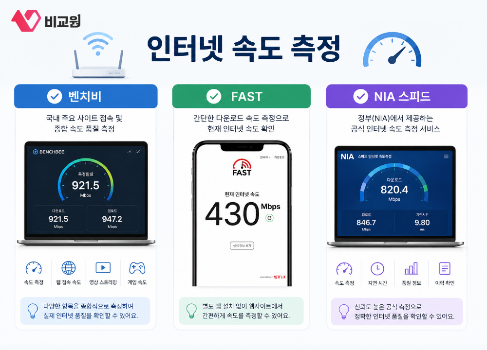 인터넷 속도 측정 사이트 안내 이미지