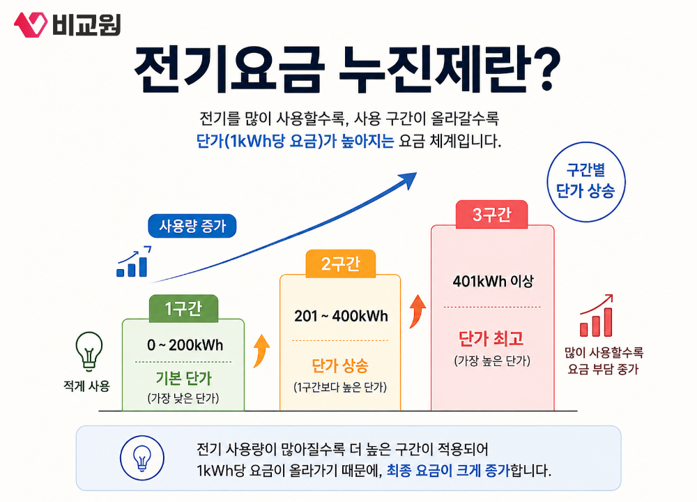 전기요금 누진제 설명 이미지